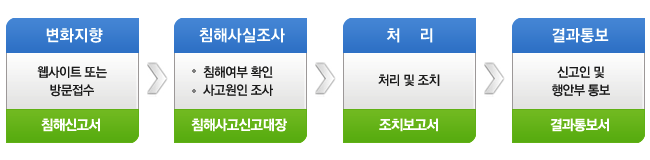 개인정보 침해 신고·처리 절차