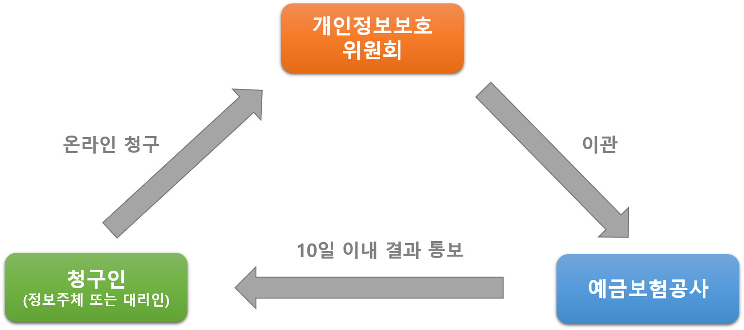 개인정보보호 종합포털(http://www.privacy.go.kr) 개인정보 열람등요구 신청