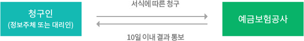 모사전송(FAX), 전자우편, 우편, 방문, 전화 등을 통해 아래 서식 제출