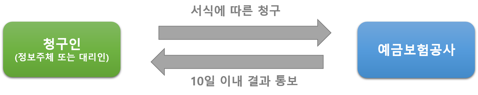 모사전송(FAX), 전자우편, 우편, 방문, 전화 등을 통해 아래 서식 제출